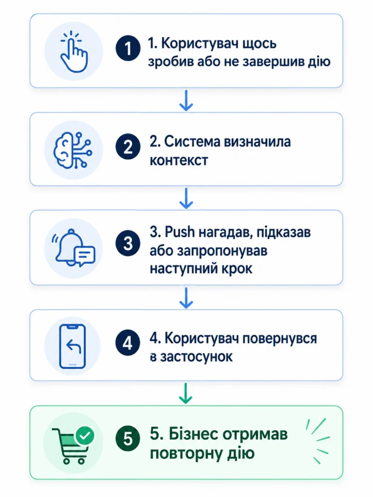 Push-повідомлення, які реально повертають клієнтів фото 3