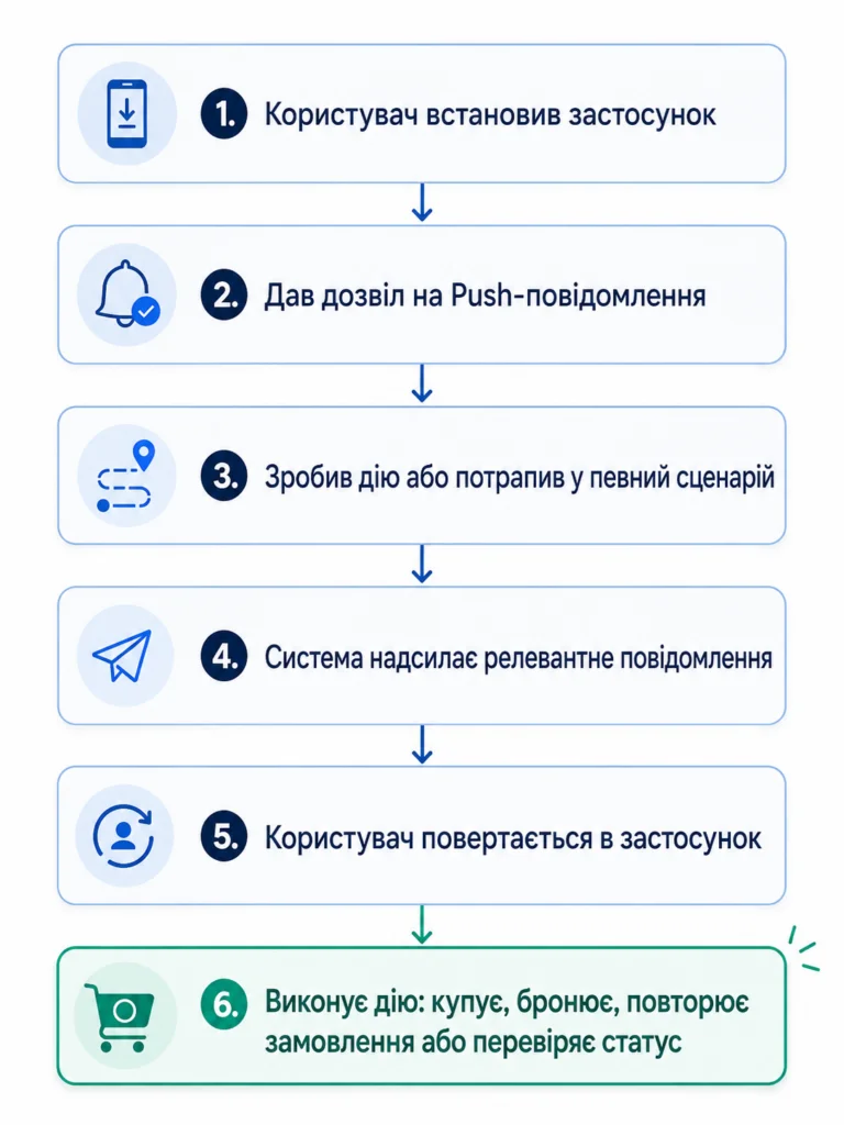 Push-повідомлення, які реально повертають клієнтів фото 2