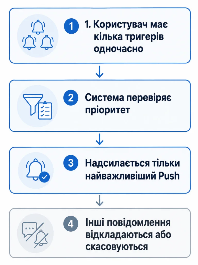 Push-повідомлення, які реально повертають клієнтів фото 4