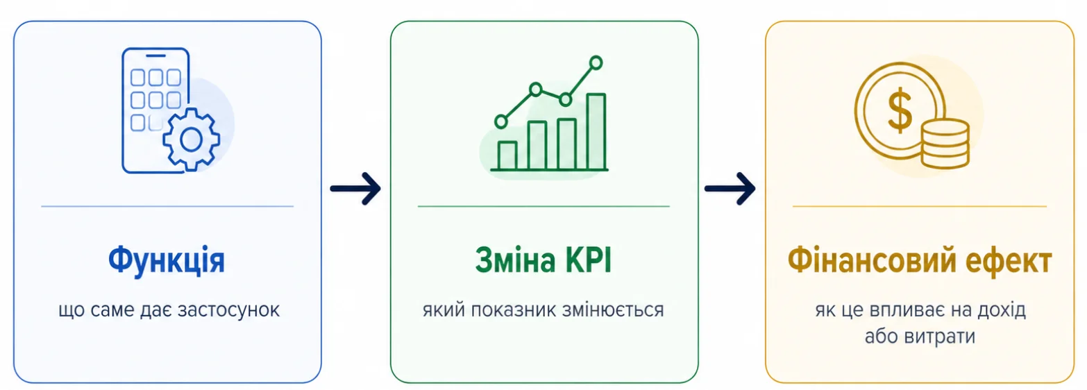 Як порахувати ROI мобільного застосунку до початку розробки фото 2