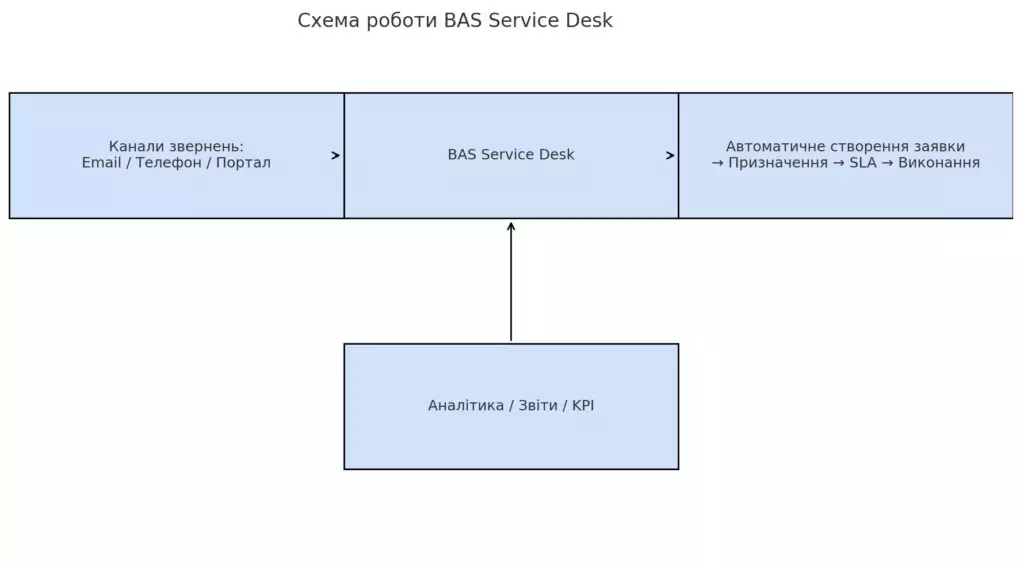 облік звернень