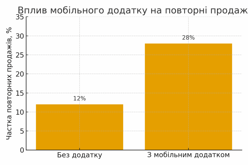 Как мобильное приложение решает ключевые бизнес-задачи: от логистики до продаж фото 1