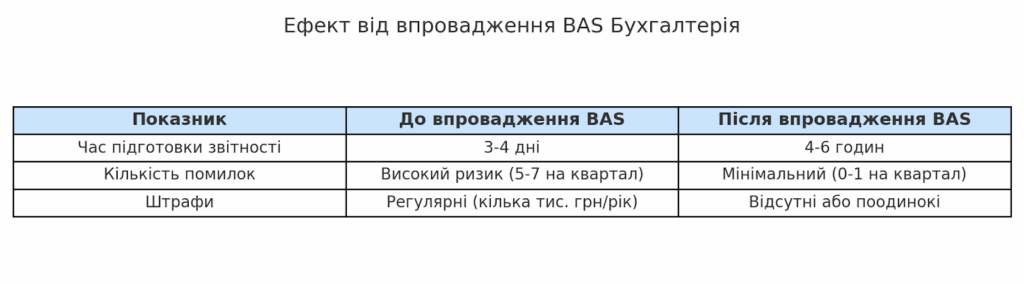 Как подготовить бизнес к сдаче отчетности за 9 месяцев 2025 года вместе с BAS Бухгалтерия фото 2