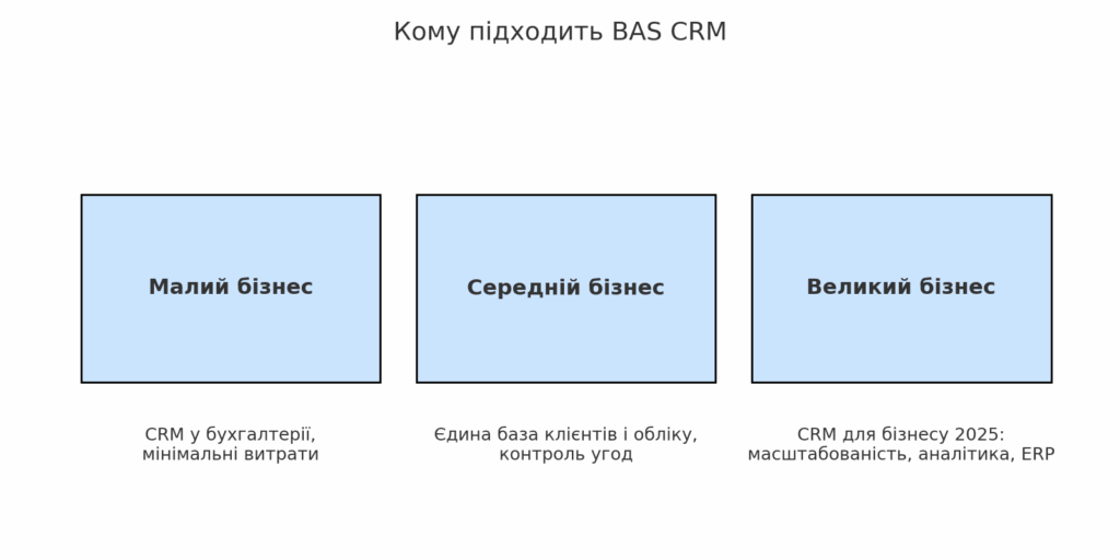 CRM у програмах BAS: як інтегровані рішення замінюють дорогі спеціалізовані системи фото 4