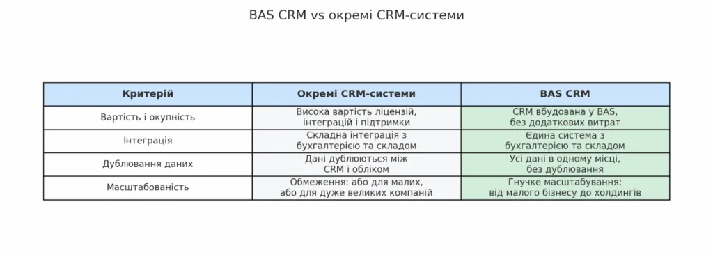 CRM у програмах BAS: як інтегровані рішення замінюють дорогі спеціалізовані системи фото 2