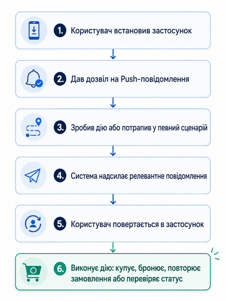 Push-уведомления, которые действительно возвращают клиентов фото 2